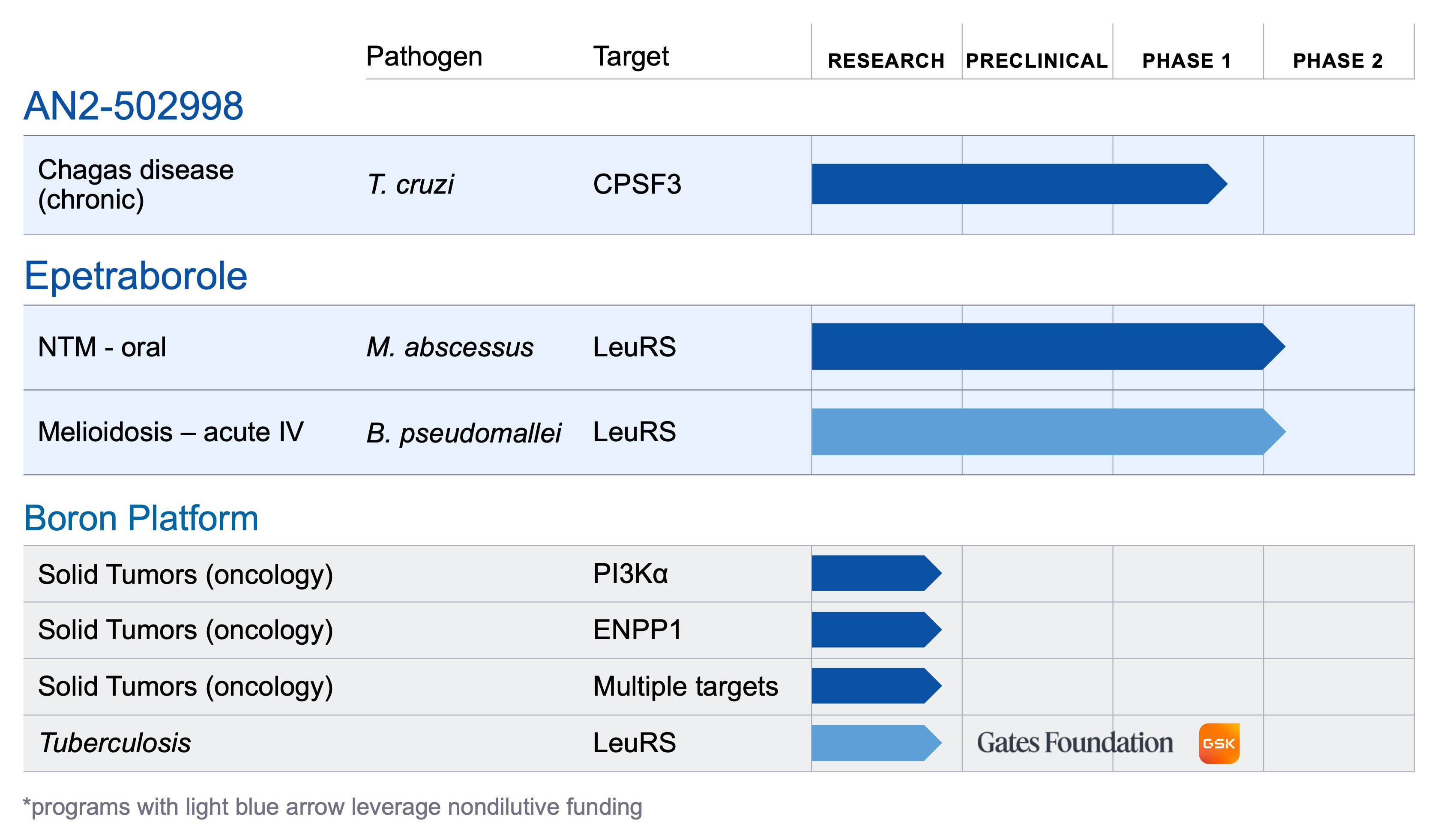 development pipeline graphic